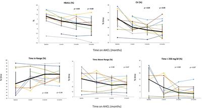 Efficacy of advanced hybrid closed loop systems in cystic fibrosis related diabetes: a pilot study